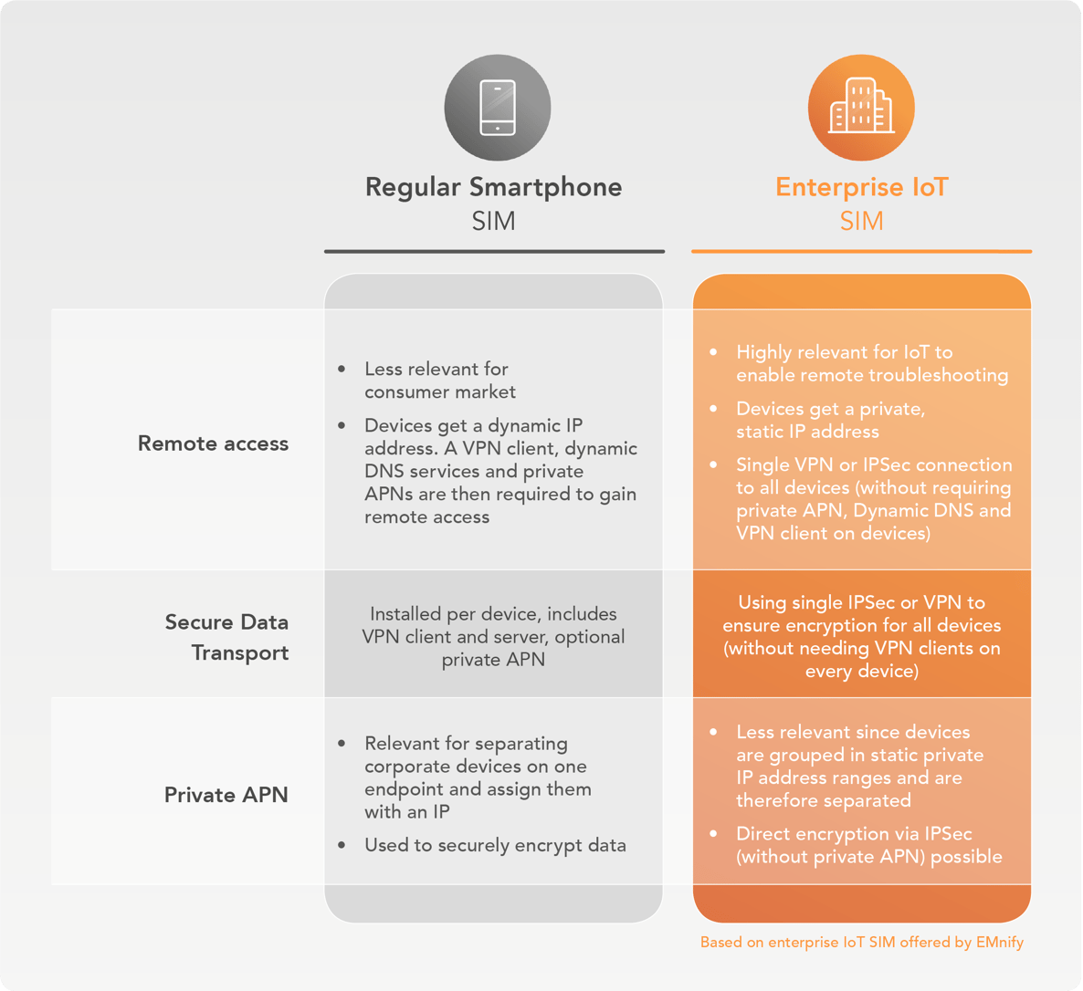 Regular SIM VS IoT SIM for enterprises emnify Blog